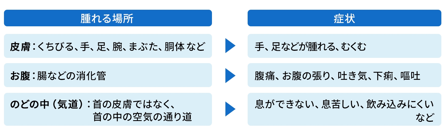 腫れる場所と症状を示した表