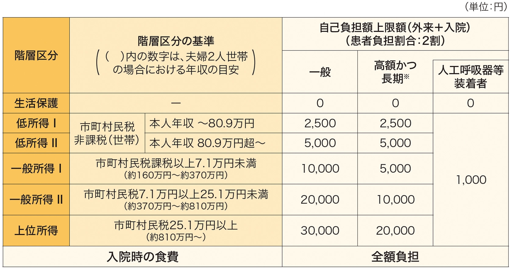 指定難病医療費助成制度における自己負担上限額(月額)