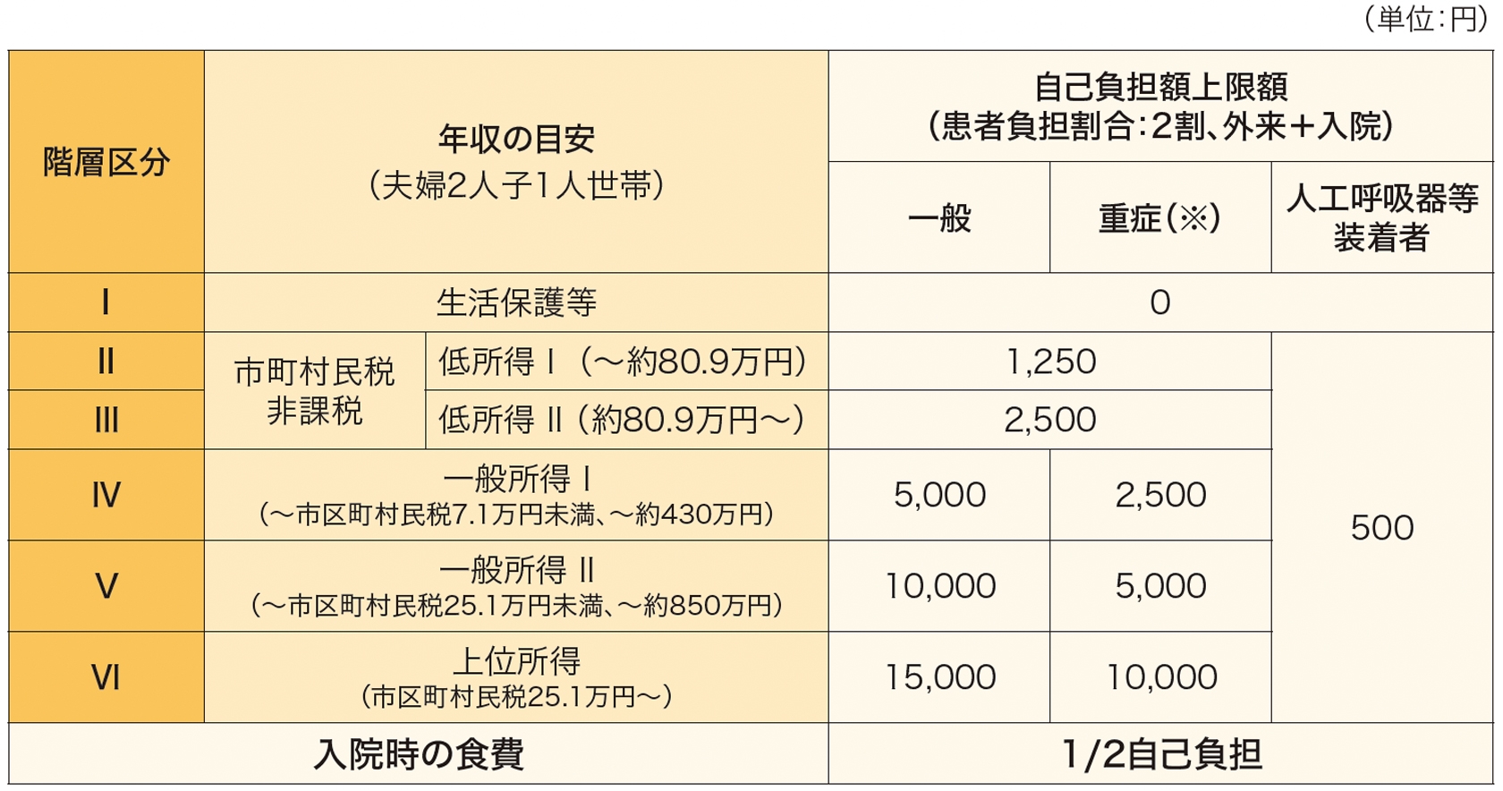 小児慢性特定疾病医療費助成制度における自己負担上限額(月額)