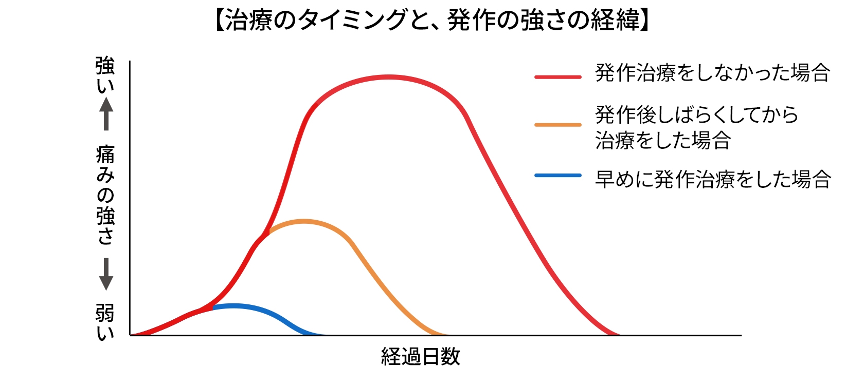 治療のタイミングと、発作の強さの経緯を表したグラフ